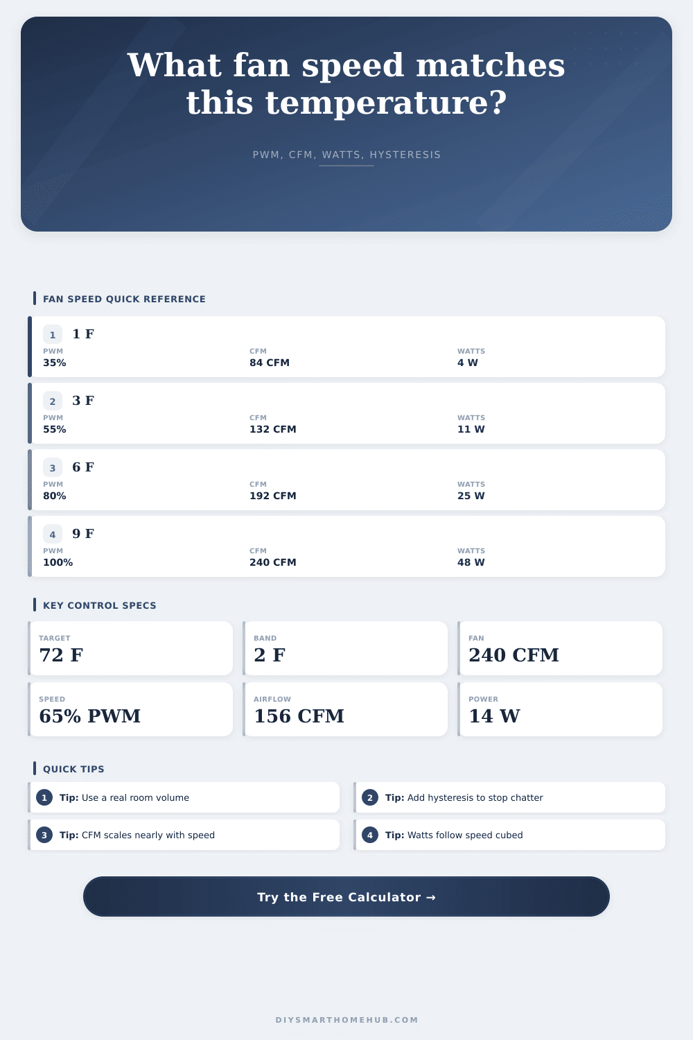 Smart Fan Speed by Temperature Calculator
