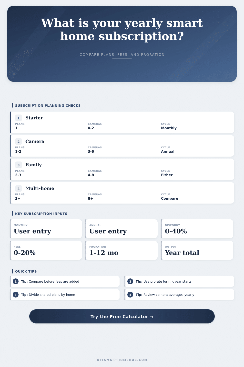 Smart Home Subscription Cost Per Year Calculator