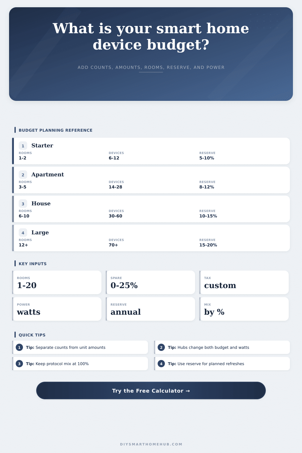 Smart Home Total Device Budget Calculator