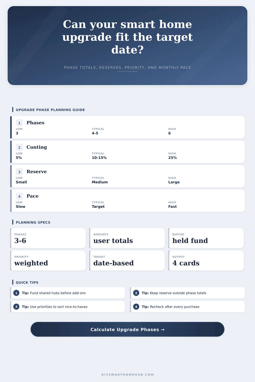 Smart Home Upgrade Phasing Budget Calculator