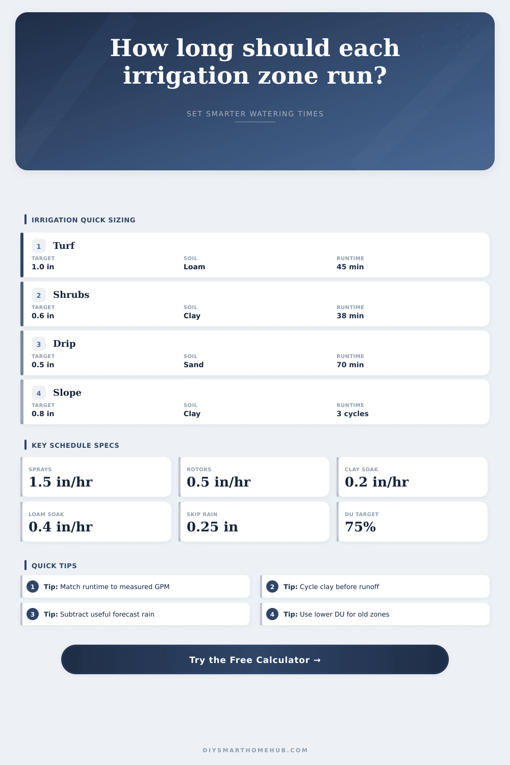 Smart Irrigation Zone Schedule Calculator