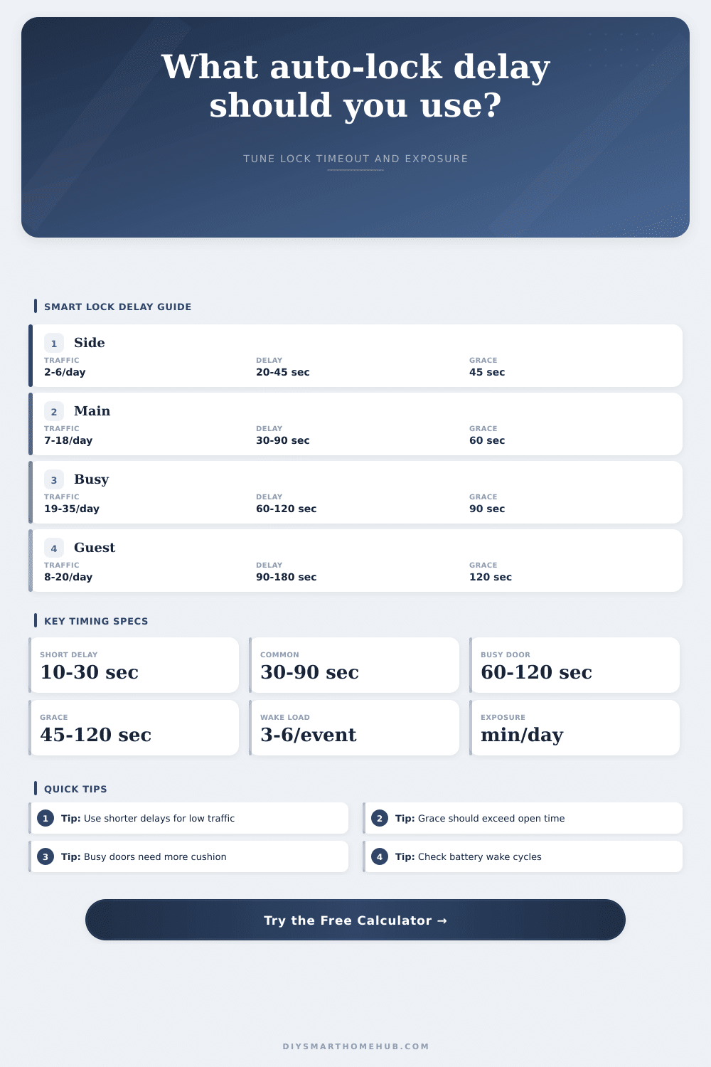Smart Lock Auto-Lock Delay Calculator