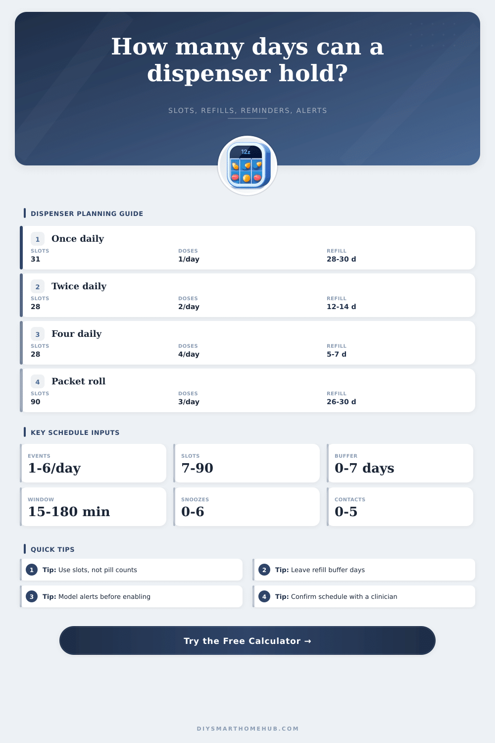 Smart Medication Dispenser Dose Schedule Calculator