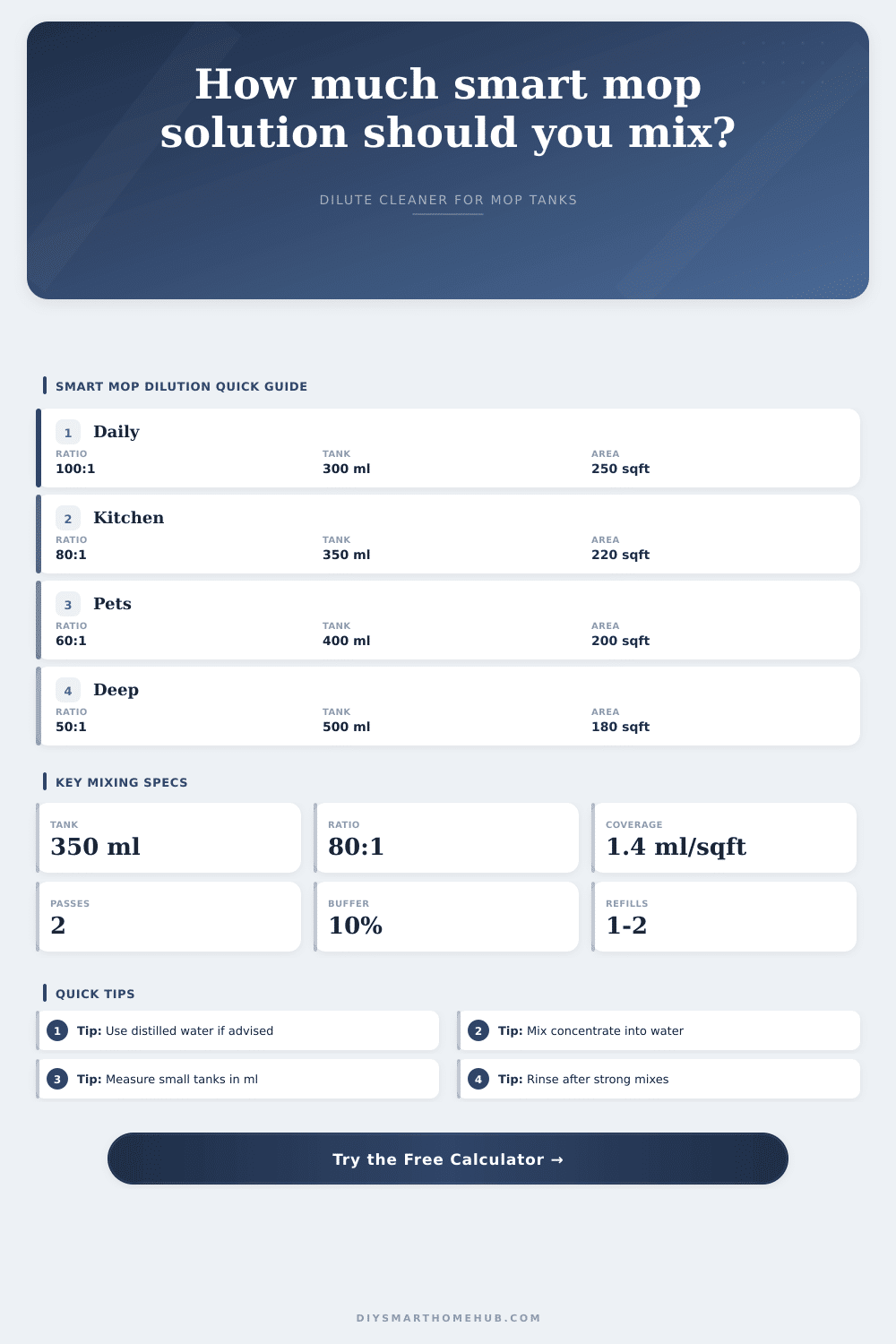 Smart Mop Cleaning Solution Dilution Calculator