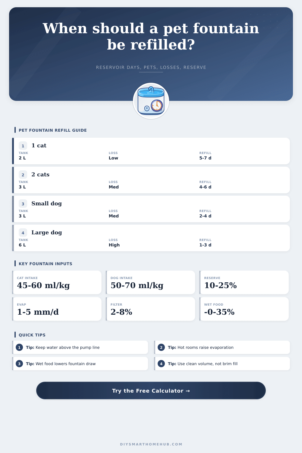 Smart Pet Water Fountain Refill Interval Calculator