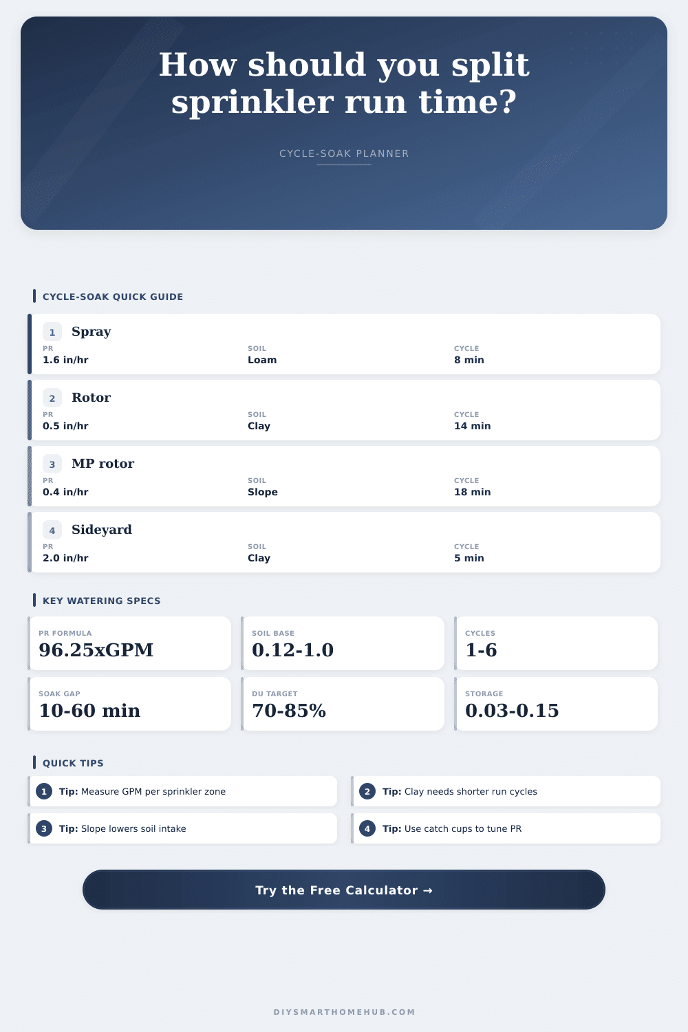 Smart Sprinkler Cycle-Soak Split Calculator