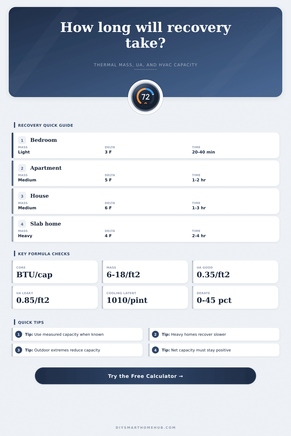 Smart Thermostat Recovery Time Calculator