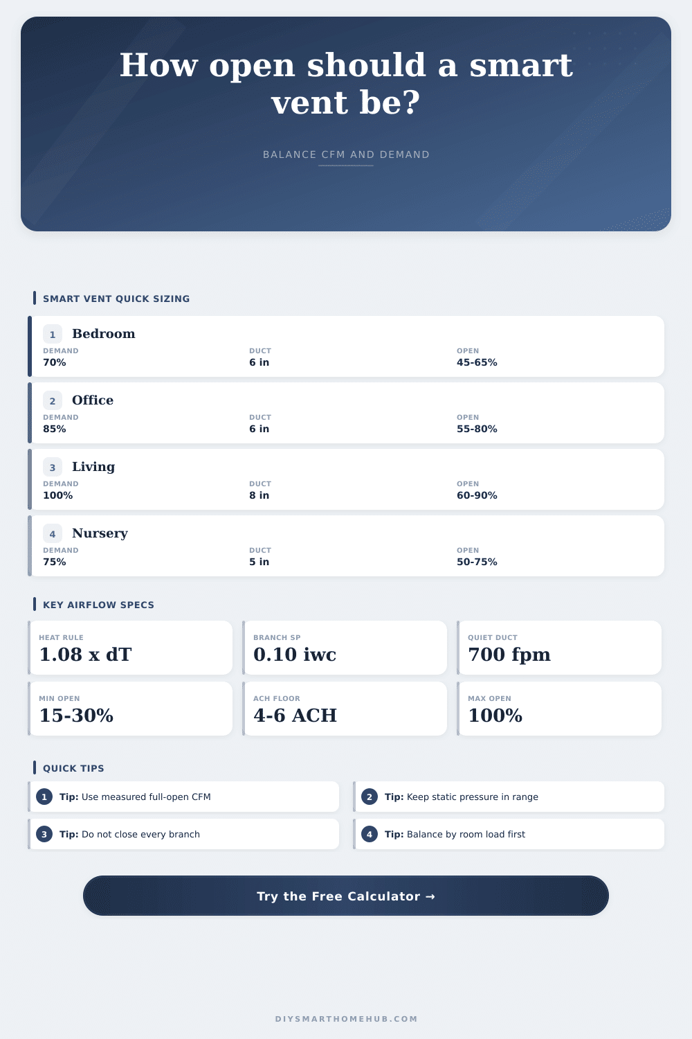 Smart Vent Open Percentage Calculator