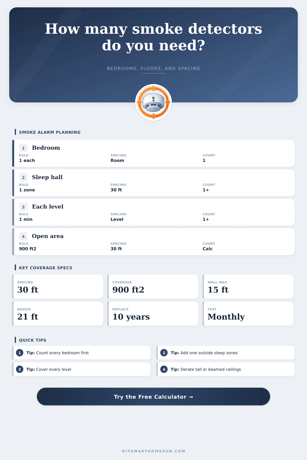 Smoke Detector Coverage Quantity Calculator