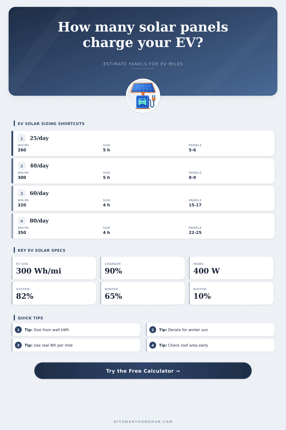 Solar Panels to Charge EV Calculator