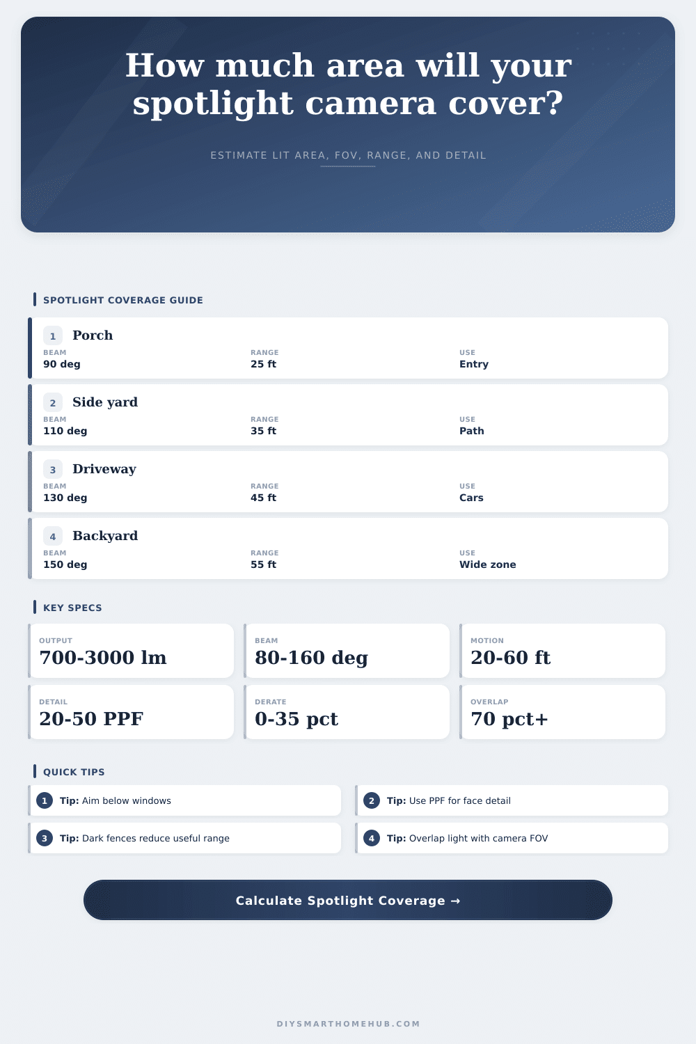 Spotlight Camera Coverage Area Calculator