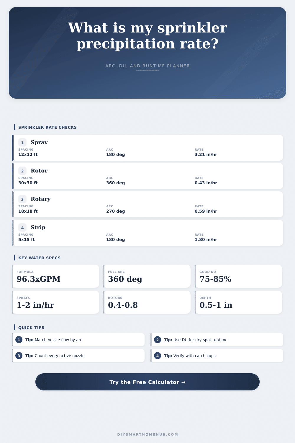 Sprinkler Precipitation Rate Calculator