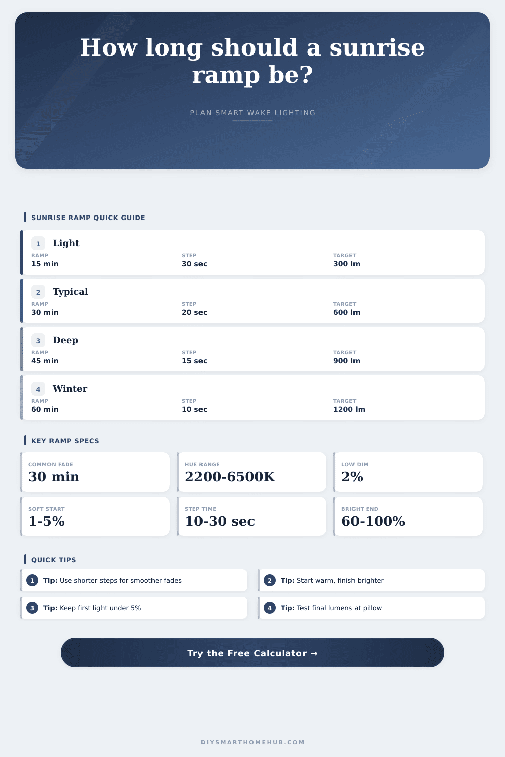 Sunrise Simulation Ramp Time Calculator