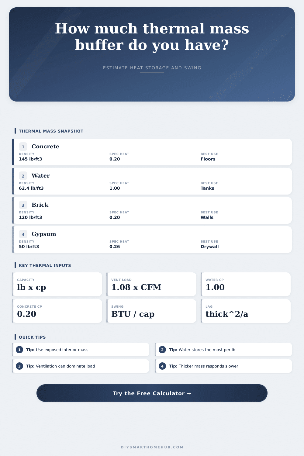 Thermal Mass Buffering Calculator