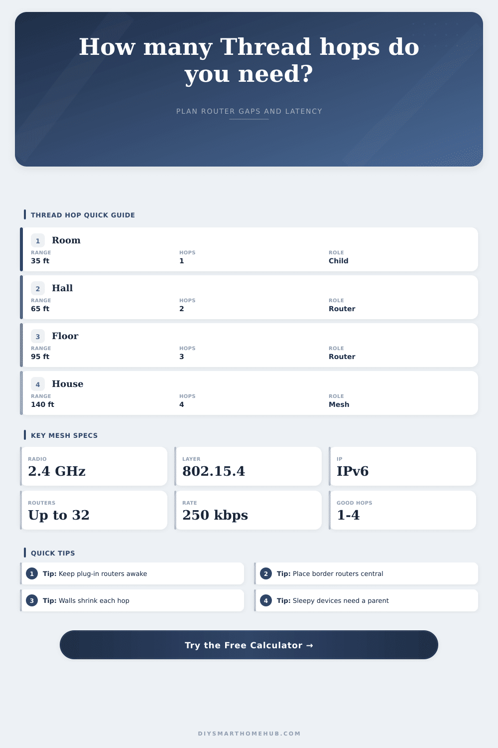 Thread Network Hop Count Calculator