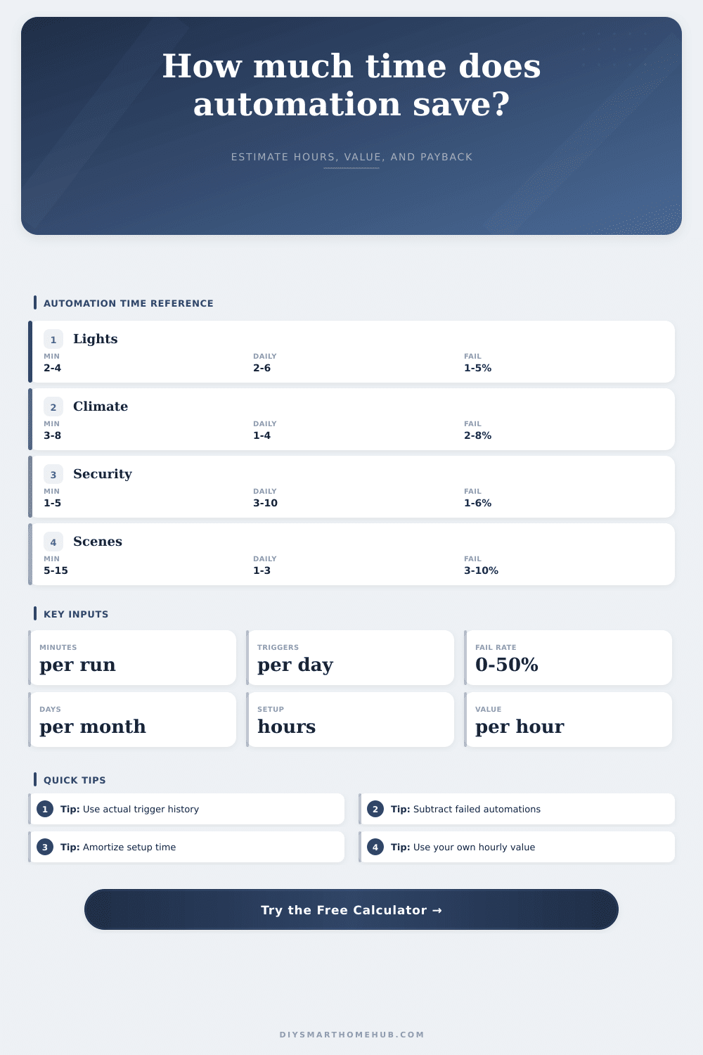 Time Saved by Automation Value Calculator