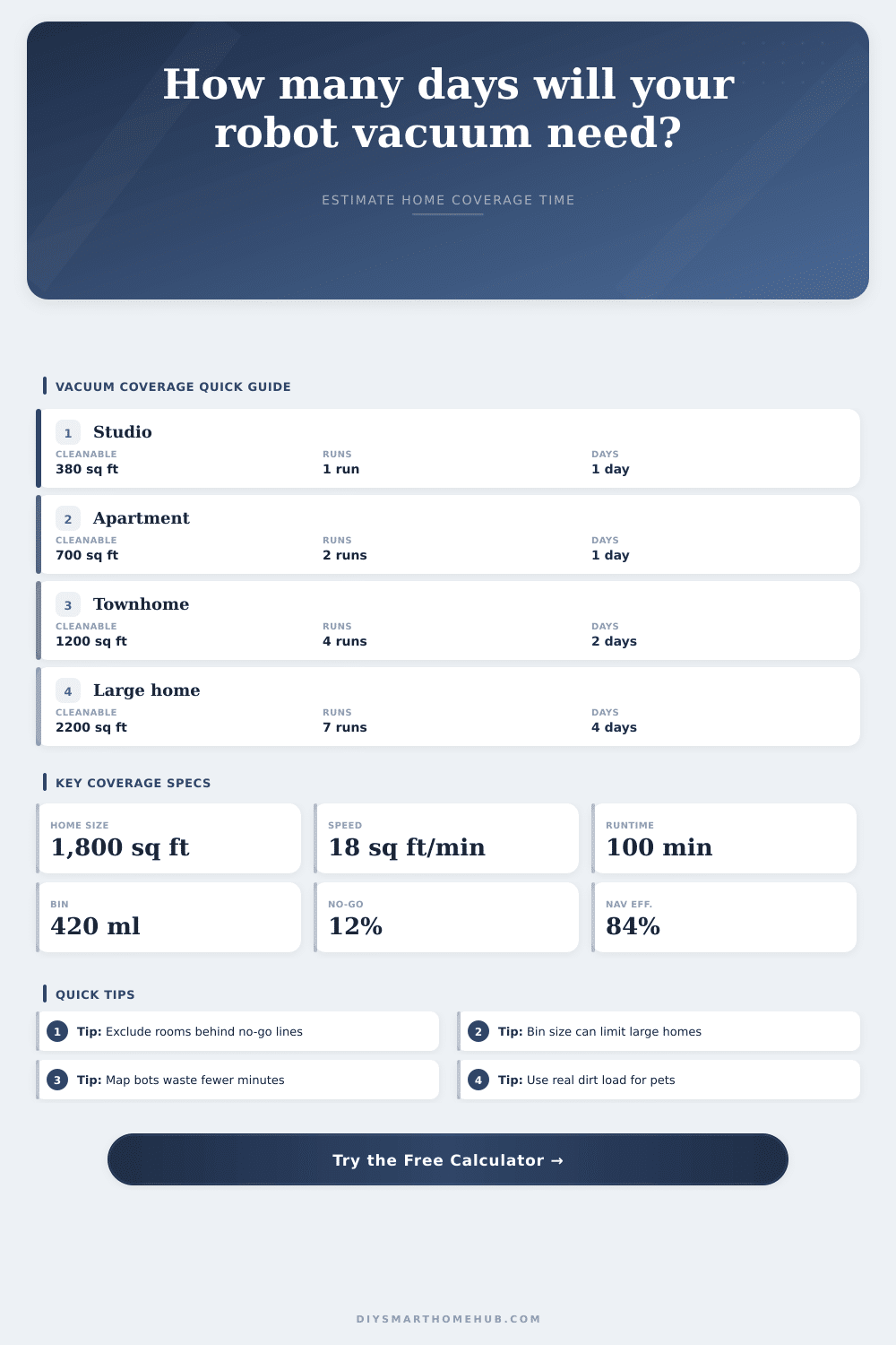 Vacuum Coverage Days by Home Size Calculator