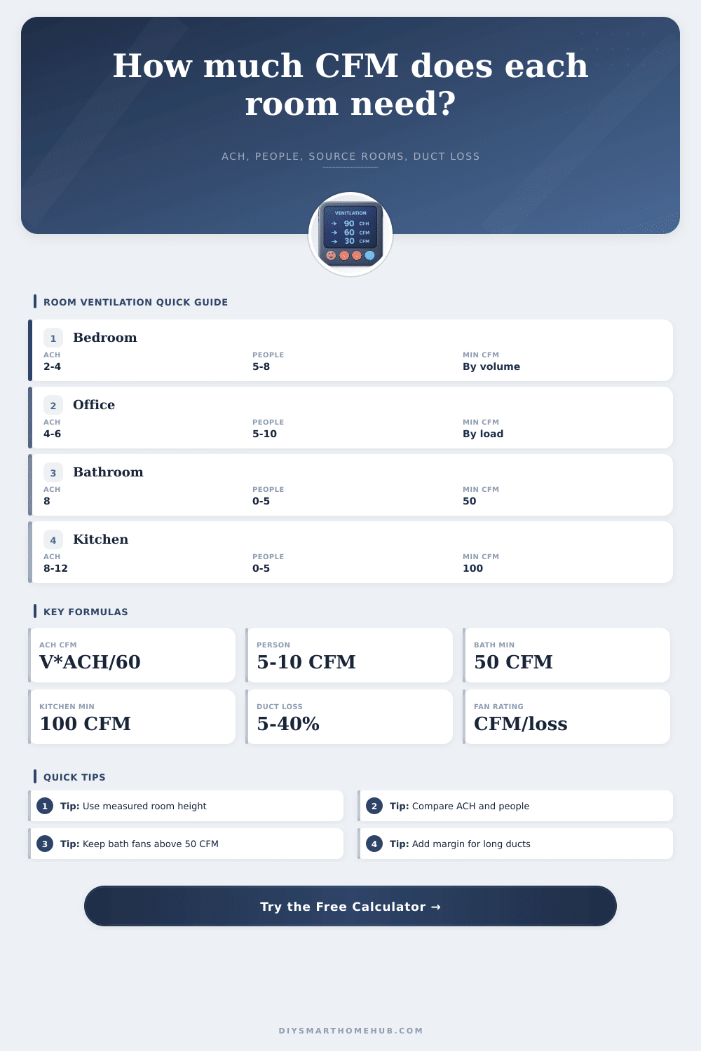 Ventilation CFM by Room Calculator