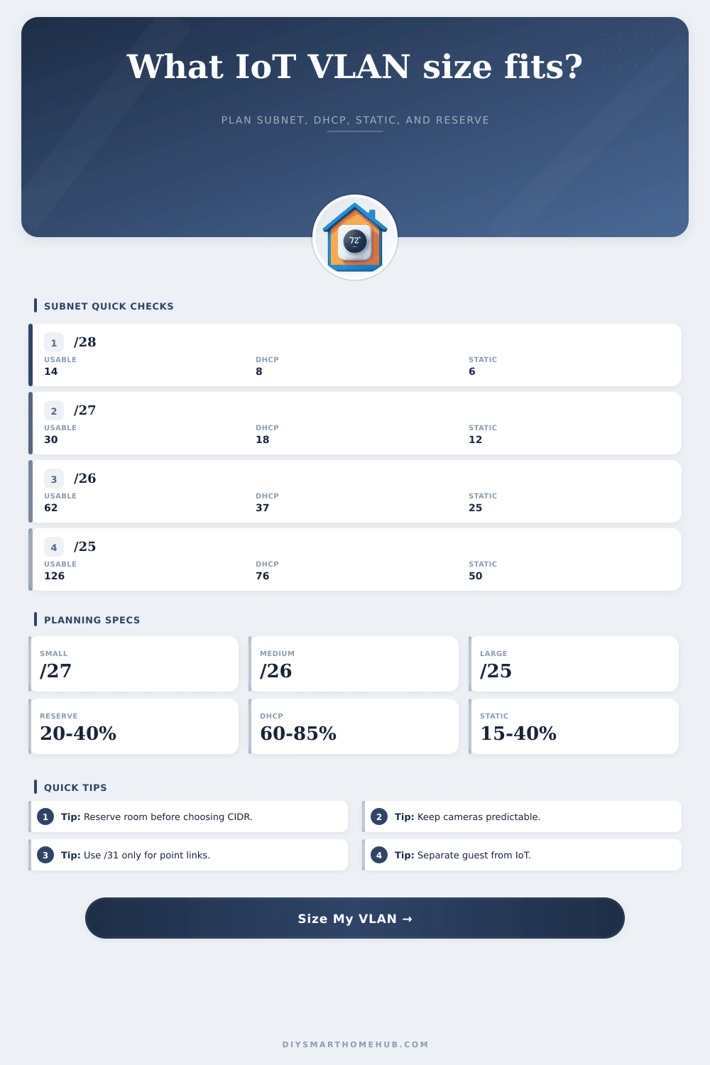 VLAN Subnet Size for IoT Calculator