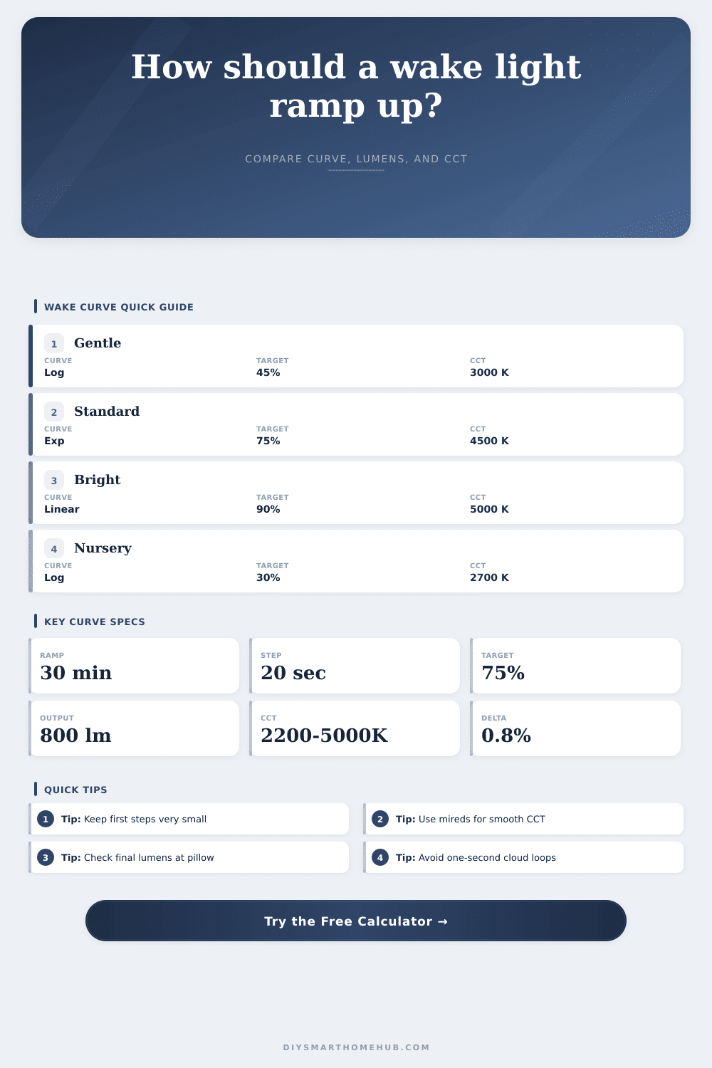 Wake Light Gradual Brightness Curve Calculator