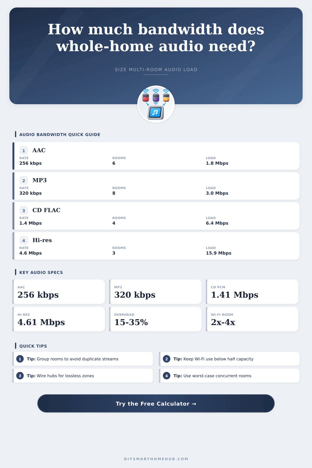 Whole-Home Audio Streaming Bandwidth Calculator