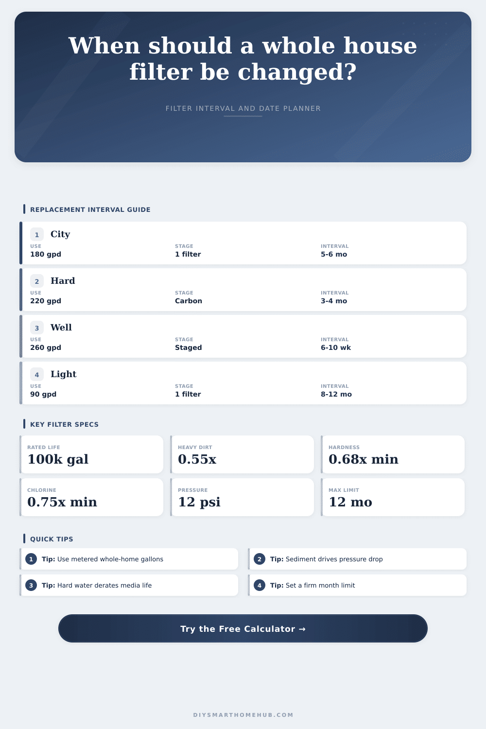 Whole House Filter Replacement Interval Calculator