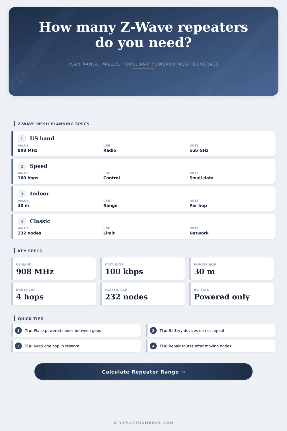 Z-Wave Network Range by Repeaters Calculator