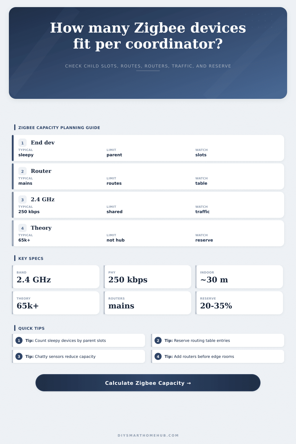 Zigbee Device Per Coordinator Capacity Calculator